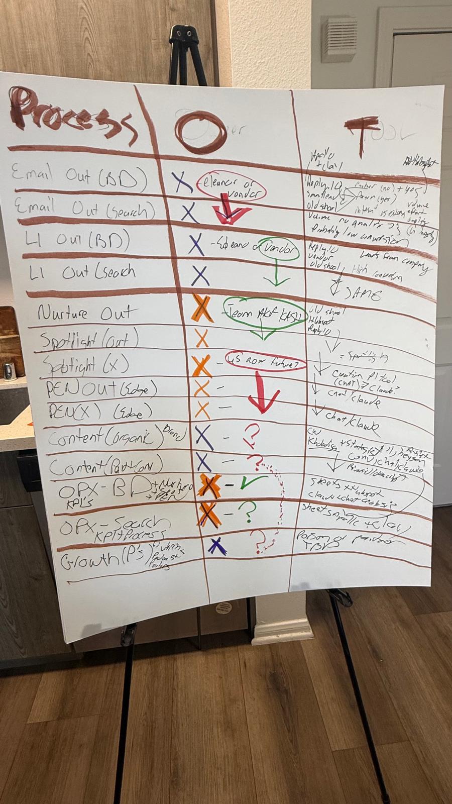 SEA process map, photographed from the easel